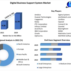 Digital Business Support System Market