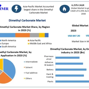 Dimethyl Carbonate  Market