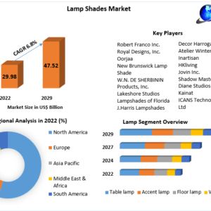Lamp Shades Market