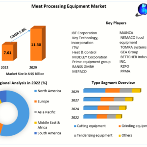 Meat Processing Equipment Market